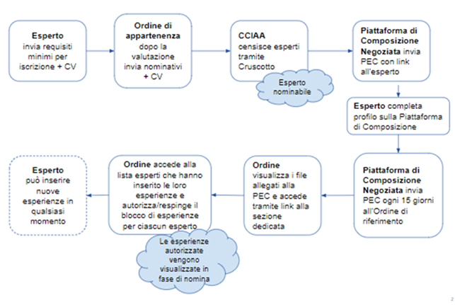 schema grafico novità introdotta: dopo l'avvenuta iscrizione l'esperto completa il proprio profilo sulla piattaforma della Composizione e i dati vengono verificati e confermati dall'Ordine. L'esperto può inserire nuove esperienze in qualsiasi momento
